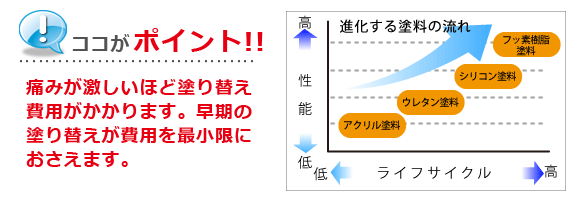 塗り替え時期の目安